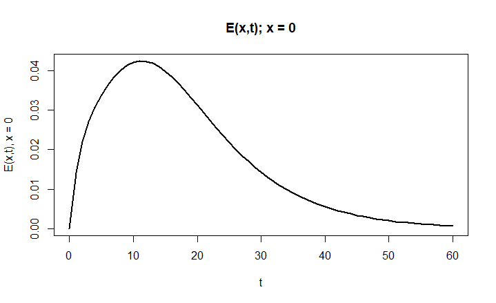 E(0,t) - Exposed over time
